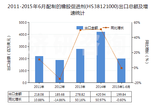 2011-2015年6月配制的橡膠促進(jìn)劑(HS38121000)出口總額及增速統(tǒng)計(jì)